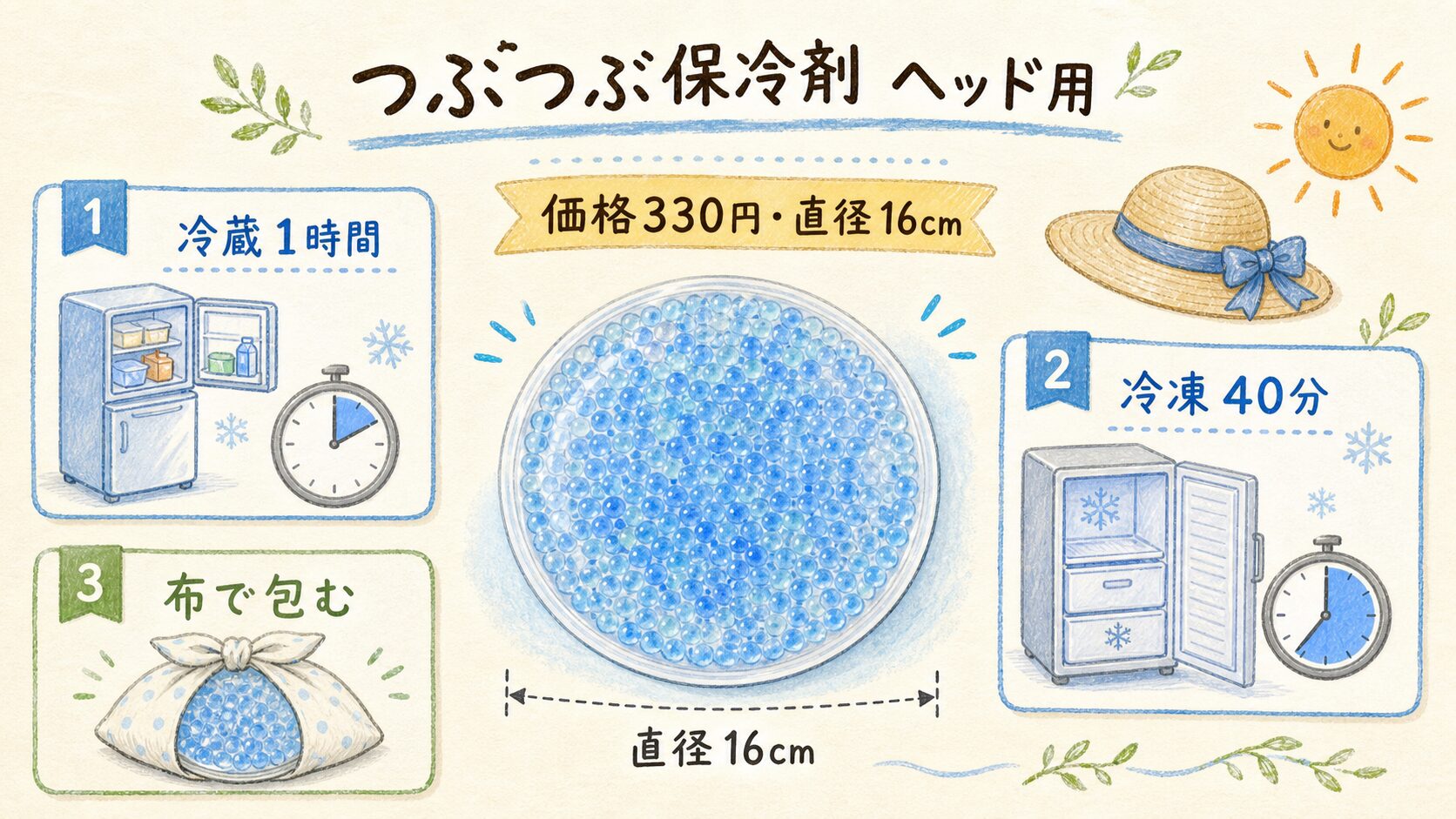 つぶつぶ保冷剤ヘッド用の商品情報の結論を示す手書き図解