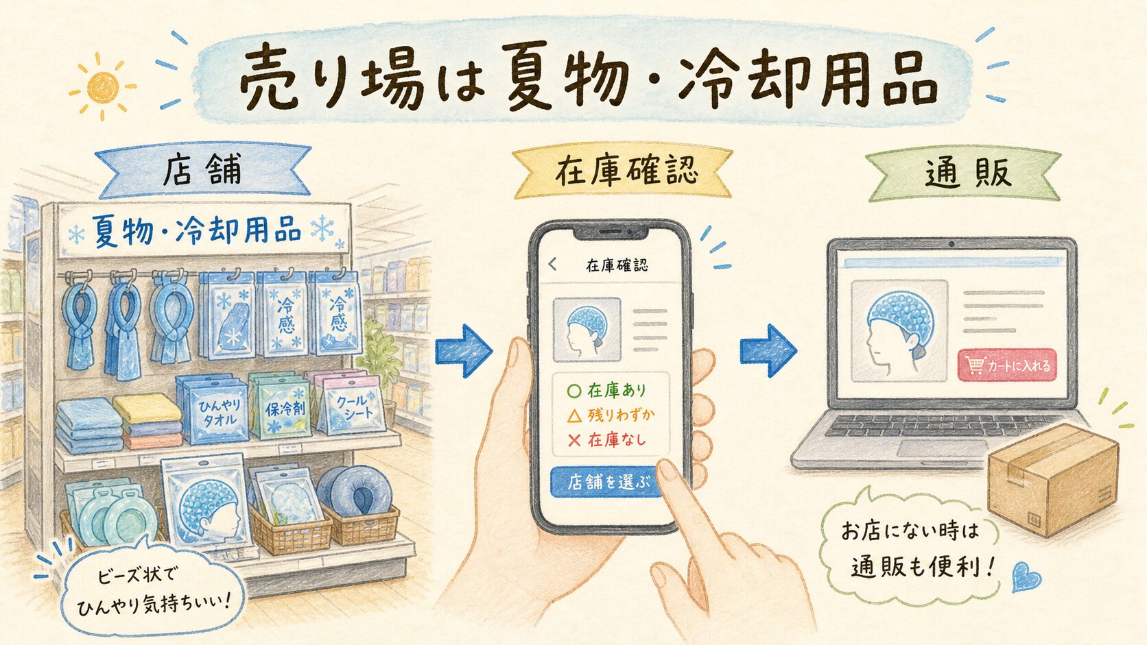 ダイソーつぶつぶ保冷剤はどこで売っているかの結論を示す手書き図解