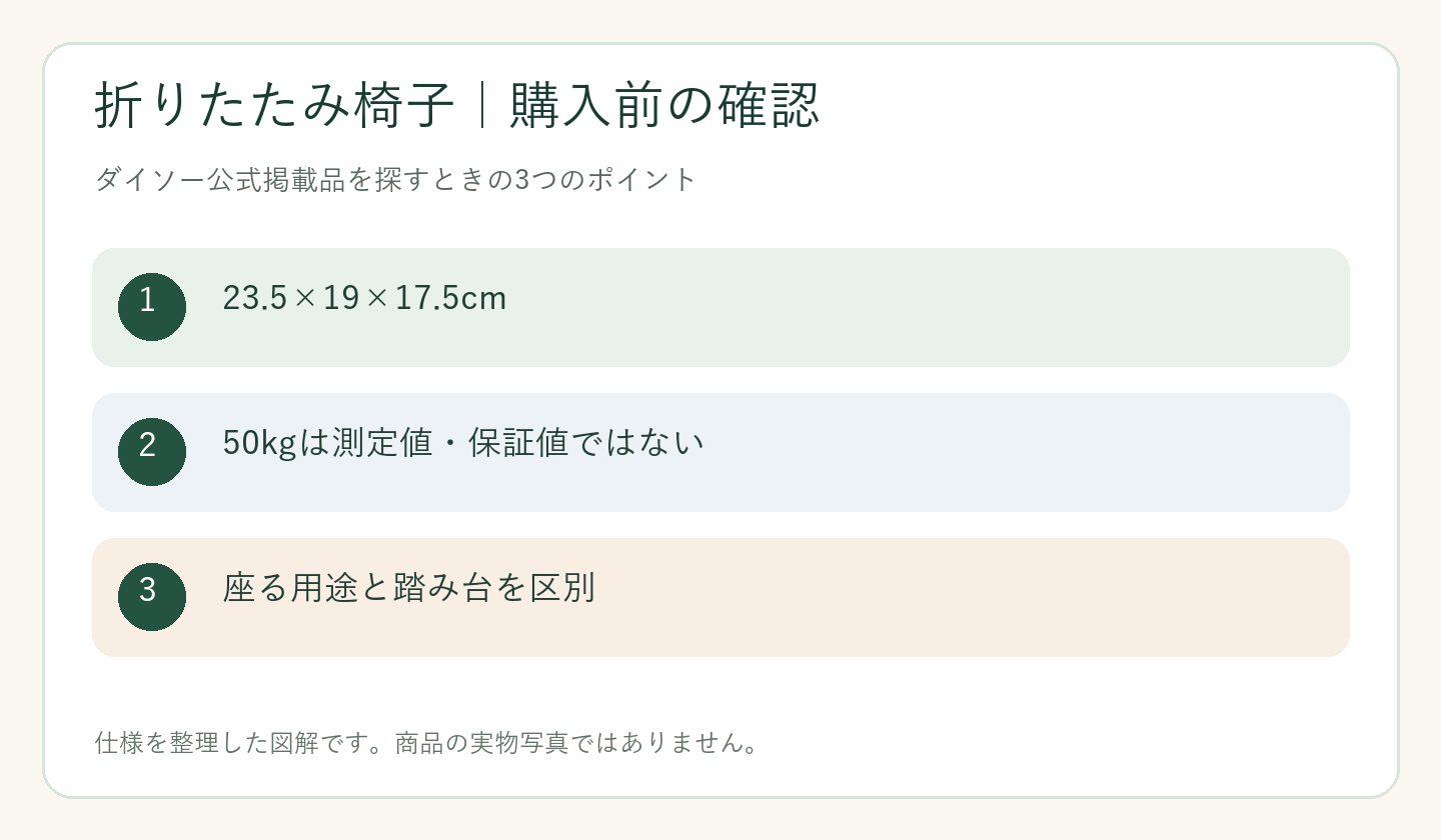 ダイソー 折りたたみ椅子 売り場の購入前の確認ポイントを整理した図解