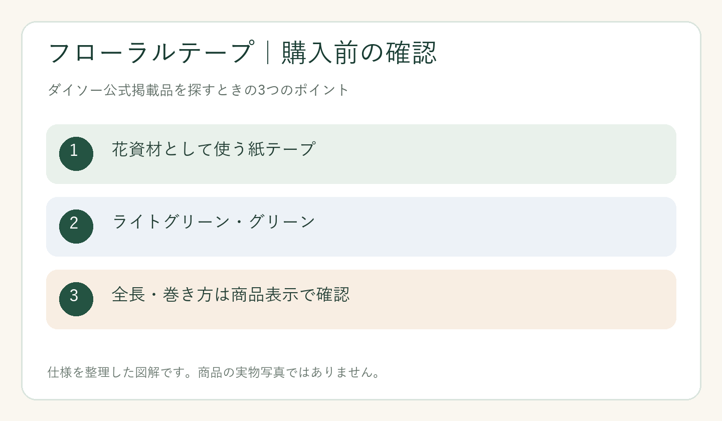 ダイソー フローラルテープ 売り場の購入前の確認ポイントを整理した図解